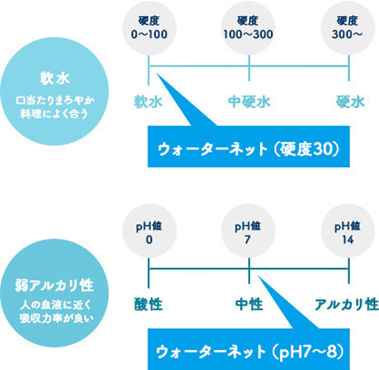 唐津のウォーターネットの水のおいしさのワケ - 1