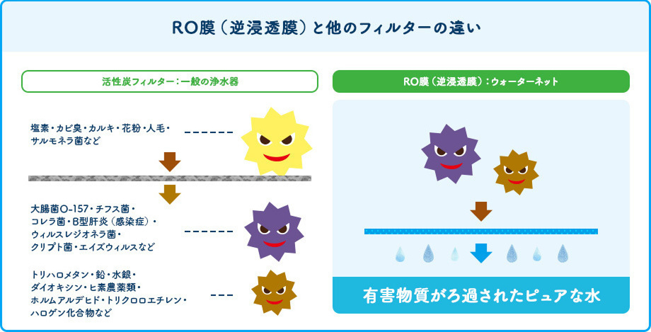 RO膜（逆浸透膜）と他のフィルターの違い